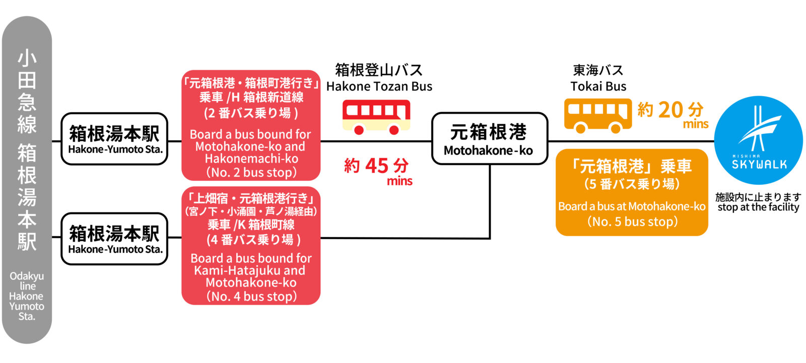 三島天空步道 交通 新幹線 JR 箱根 三島市